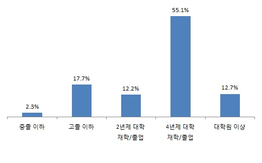 학력 분포