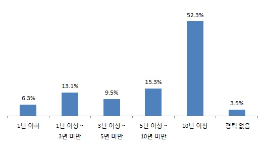 운전경력 분포