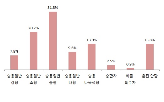 운전하고 있는 자동차의 종류