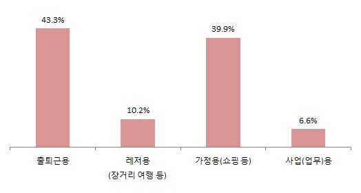 소유 자동차의 주 용도