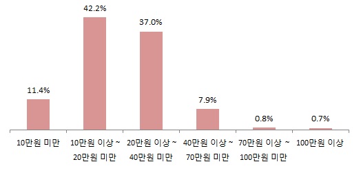 소유 자동차의 1개월 유류비 지출액