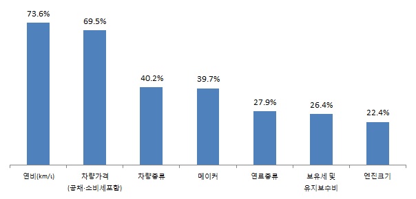 자동차 구입시 중요 고려 요소(1+2+3순위)