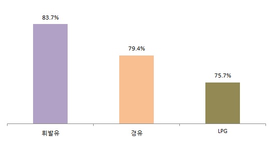 향후 5년간 수송용 연료 가격 상승 예상