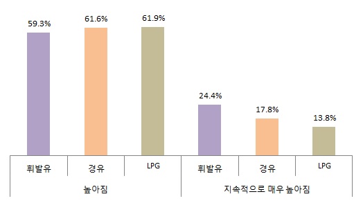 연료별 가격 상승 예상 차이