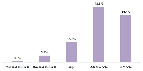 에너지절약 정책에 대한 인식