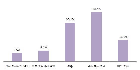 원자력발전 확대 정책에 대한 인식