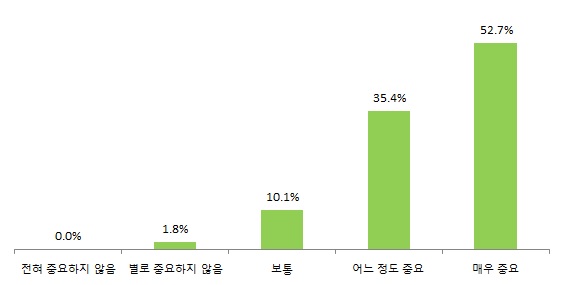 친환경․고효율 자동차 보급 확대 정책에 대한 인식