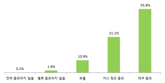 신재생에너지 보급 확대 정책에 대한 인식