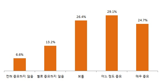 에너지가격 상승 정책에 대한 인식