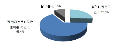 하이브리드 자동차 인지도