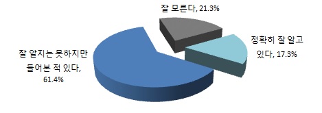 플러그인 하이브리드 자동차 인지도