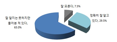 전기 자동차 인지도