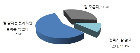 수소 연료전지 자동차 인지도