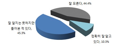 클린디젤 자동차 인지도