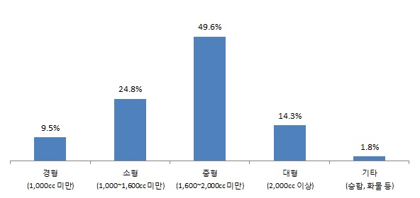 구입 자동차 크기