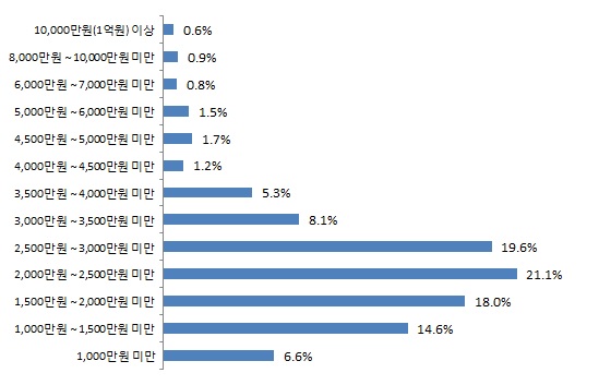 자동차 구입 예산