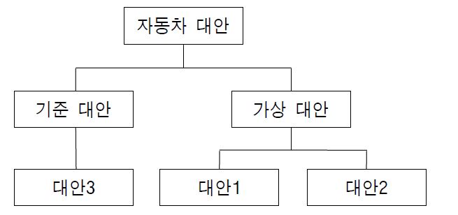 계층로짓모형의 선택 구조