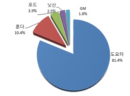 업체별 하이브리드차 시장 점유율