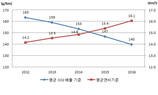 미국의 평균 연비 및 CO2 배출 규제(승용차)