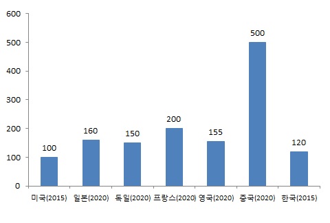 국가별 그린카 보급 목표