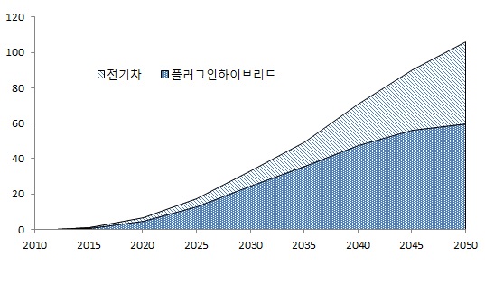 PHEV & EV 연간 판매량 전망(IEA 블루맵 시나리오)