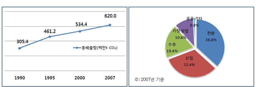 그림 2-1. 이산화탄소 총 배출량 추이 및 부문별 배출 비중