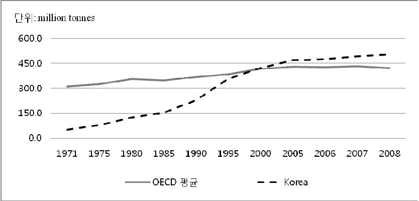 그림 2-2. OECD 국가와 한국의 이산화탄소 배출량 추이(1971∼2008년)