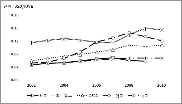 그림 2-4. 우리나라와 주요국의 산업용 전력요금 비교