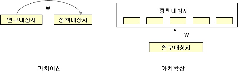 그림 4-4. 가치이전과 가치확장