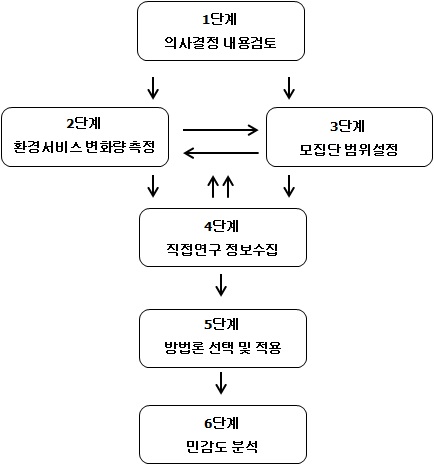 그림 4-6. 가치이전 적용절차