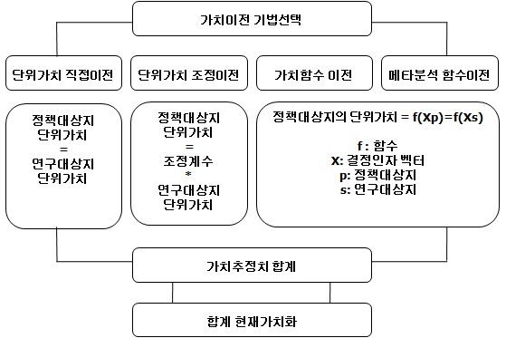 그림 4-7. 가치이전 기법별 적용절차 및 내용