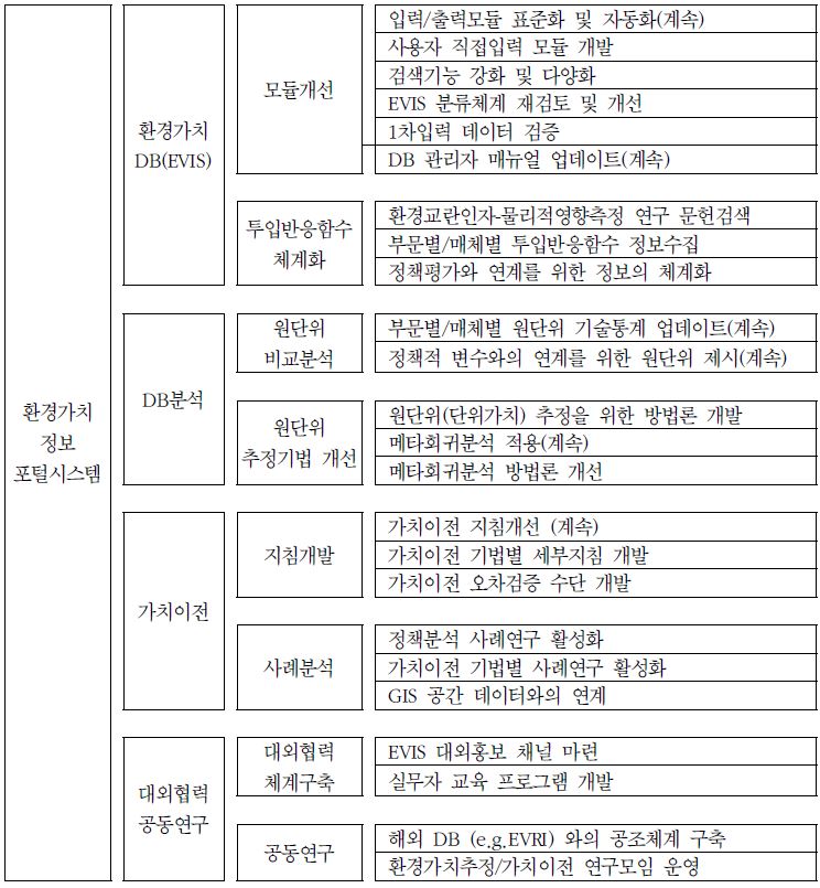 그림 5-1. 환경가치 DB 2단계 연구사업 설계