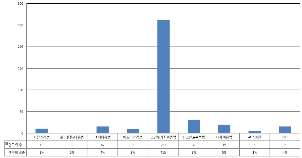 그림 2-16. 추정기법 분류체계에 따른 선행연구 구축현황