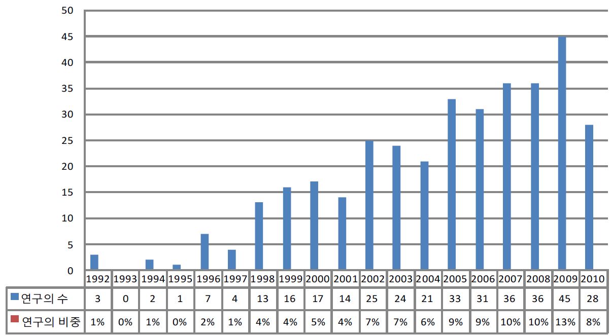 그림 2-17. 연도별 선행연구 구축현황