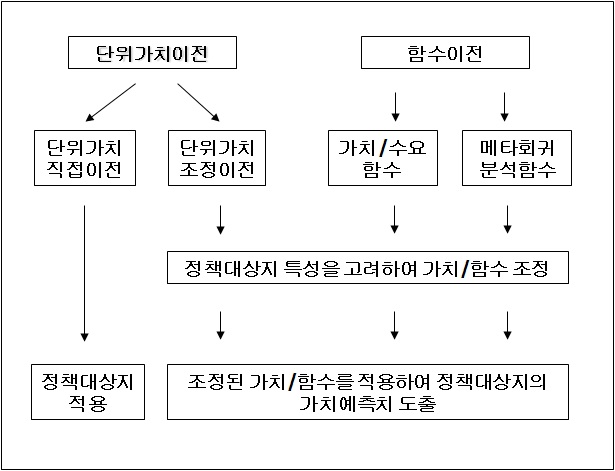 그림 4-1. 가치이전 기법의 유형