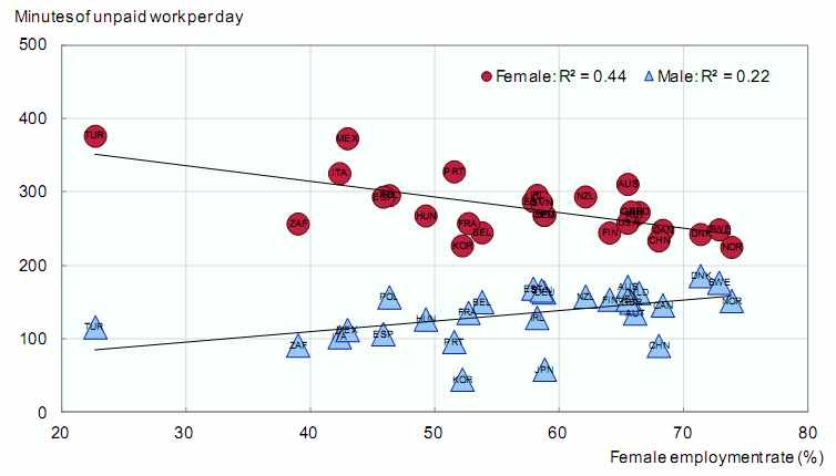 여성고용율과 남녀의 무급노동시간 상관관계