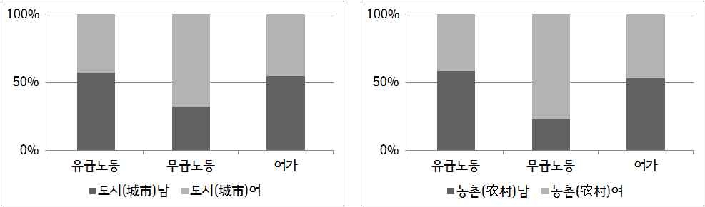 지역별 남녀 시간사용 비율