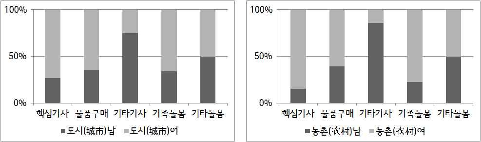 지역별 남녀 무급노동시간 비율