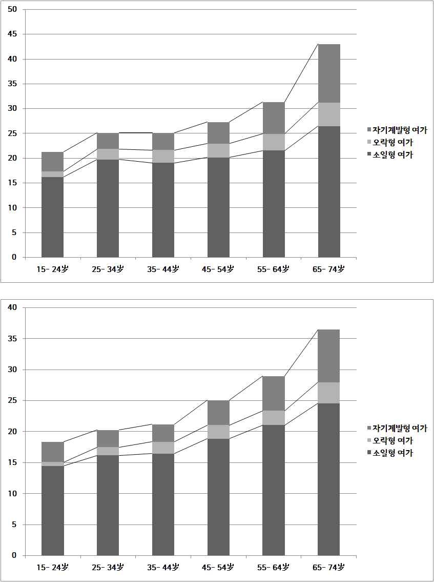 연령?성별 여가시간