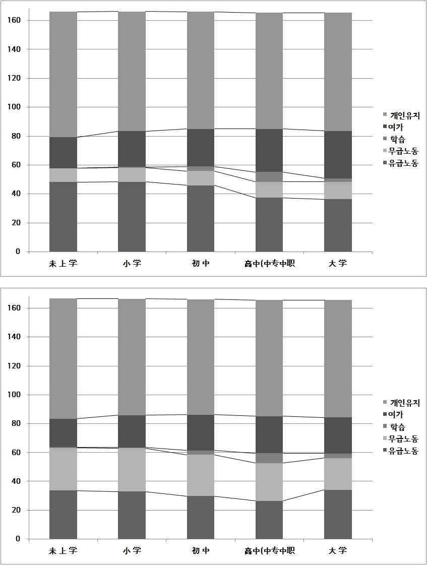 학력?성별 시간사용