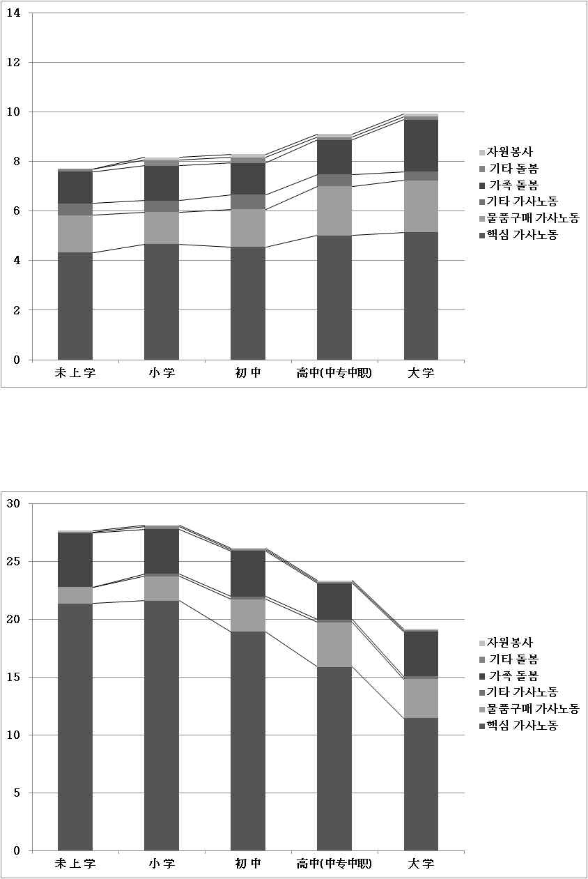 학력?성별 무급노동시간