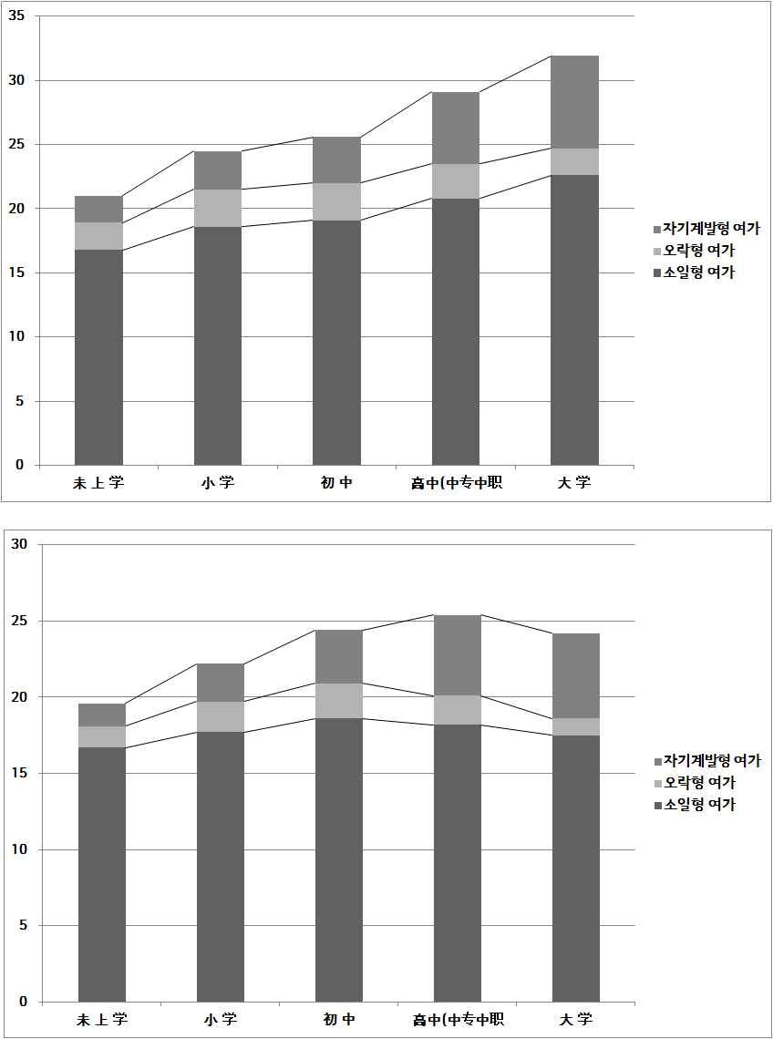 학력?성별 여가시간