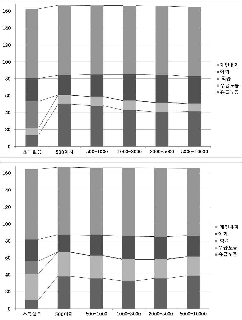 소득?성별 시간사용