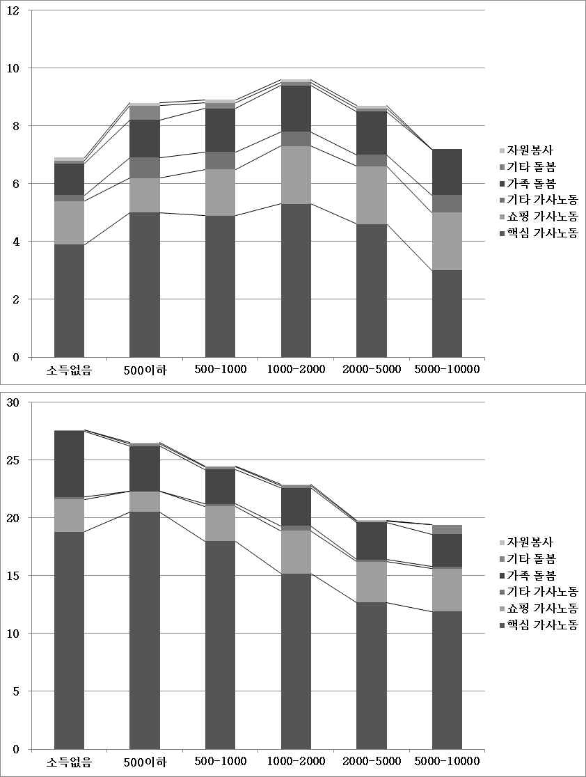 소득?성별 무급노동시간