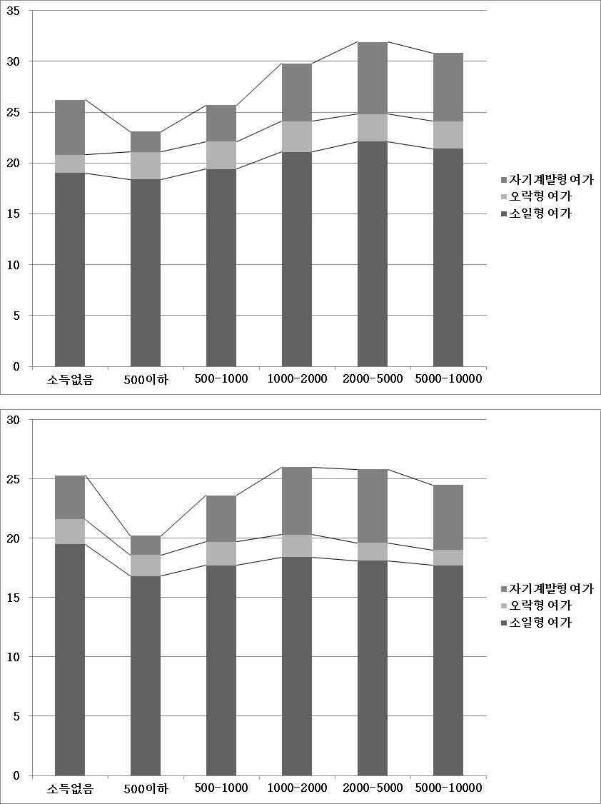 소득?성별 여가시간