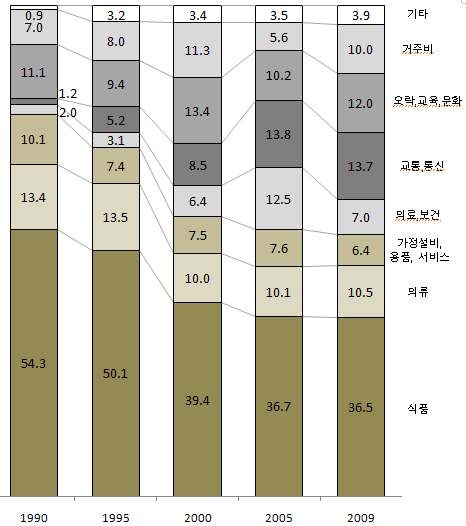 중국 가구당 소비지출 추이