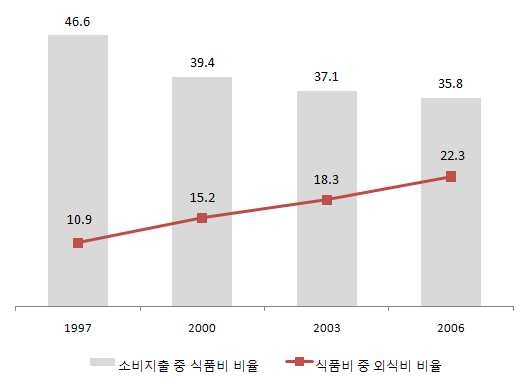 중국의 식품비 비중