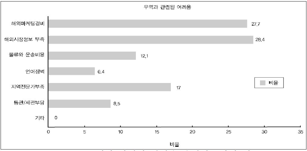 무역과 관련된 어려움(응답자 2가지 선택)