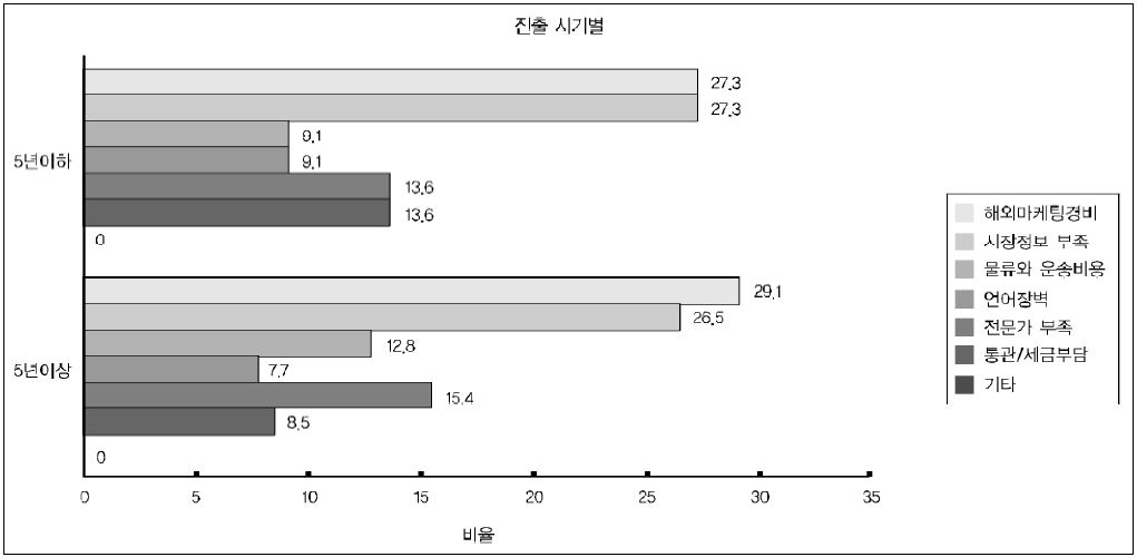 진입시기별 무역과 관련된 어려움에 대한 응답