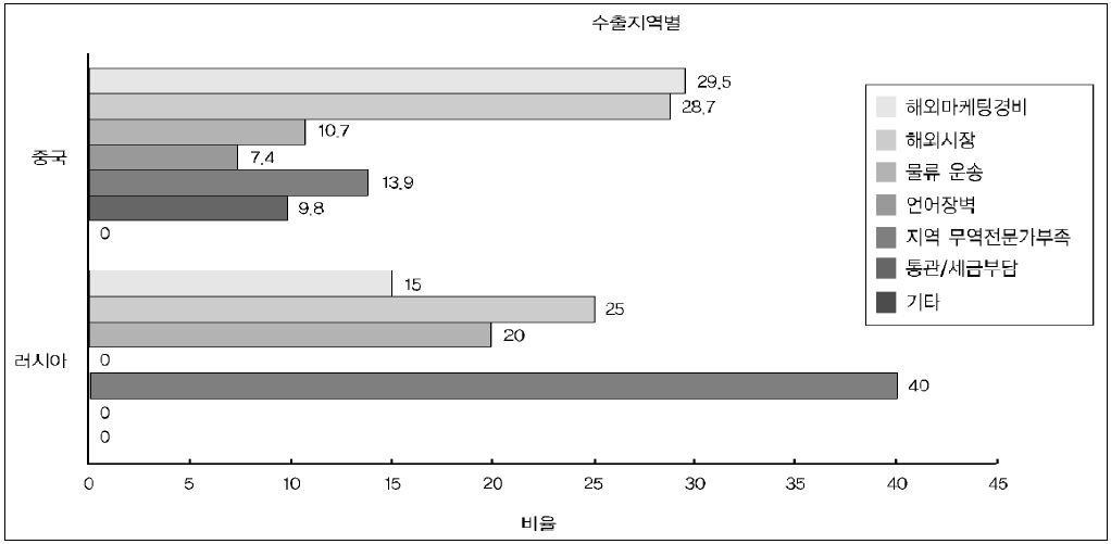 수출지역별 무역과 관련된 어려움에 대한 응답